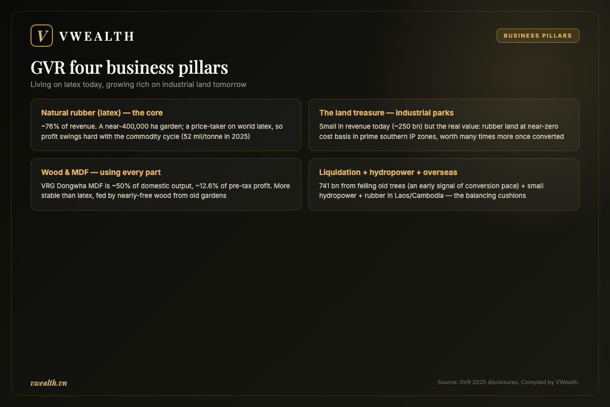 GVR four business pillars: natural rubber, industrial-park land, wood and MDF, and other segments