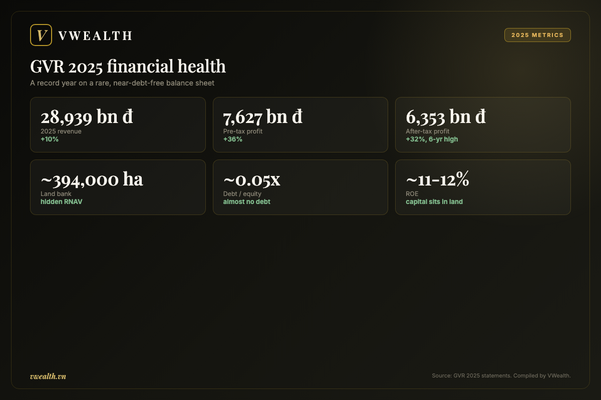 GVR 2025 financial health: record revenue and profit on a near-debt-free balance sheet