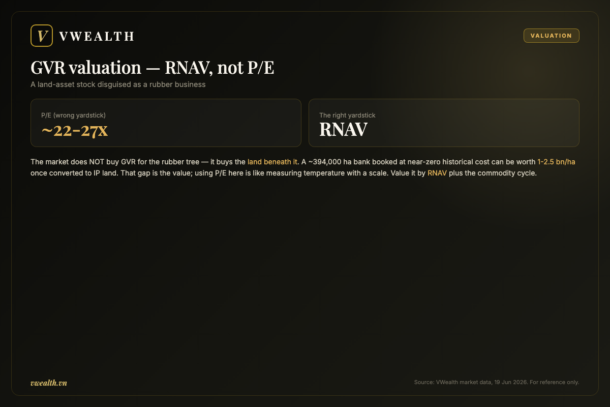 GVR valuation: why RNAV, not P/E, is the right yardstick for a land-asset stock