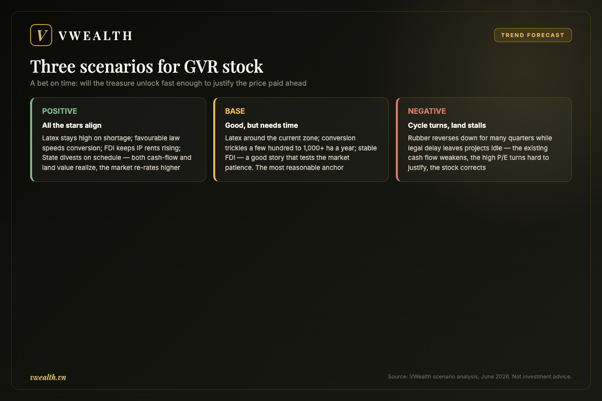 Three scenarios for GVR stock: positive, base and negative