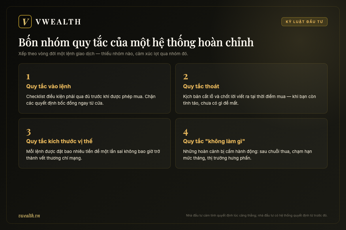Sơ đồ bốn nhóm quy tắc của hệ thống kỷ luật đầu tư hoàn chỉnh: vào lệnh, thoát lệnh, kích thước vị thế và quy tắc không làm gì