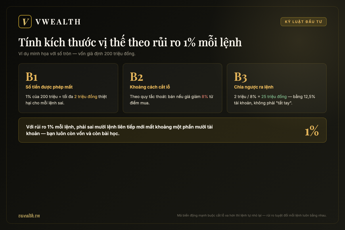 Ba bước tính kích thước vị thế theo quy tắc rủi ro 1% mỗi lệnh với ví dụ minh họa vốn 200 triệu đồng