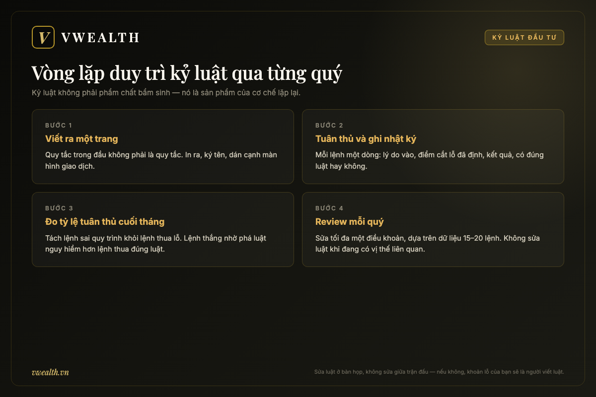 Vòng lặp bốn bước duy trì kỷ luật đầu tư: viết ra một trang, tuân thủ và ghi nhật ký, đo tỷ lệ tuân thủ, review mỗi quý