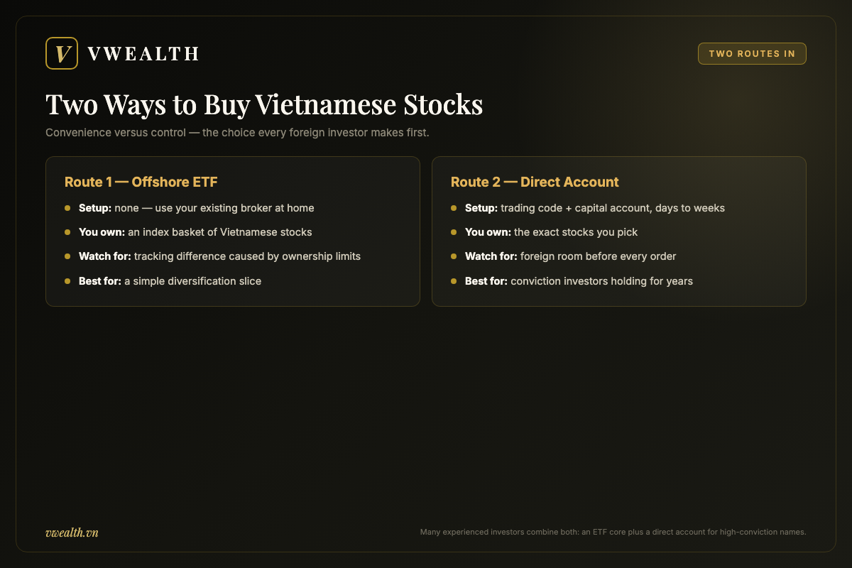 Comparison of the two routes into Vietnamese stocks: buying an offshore Vietnam ETF versus opening a direct Vietnamese brokerage account