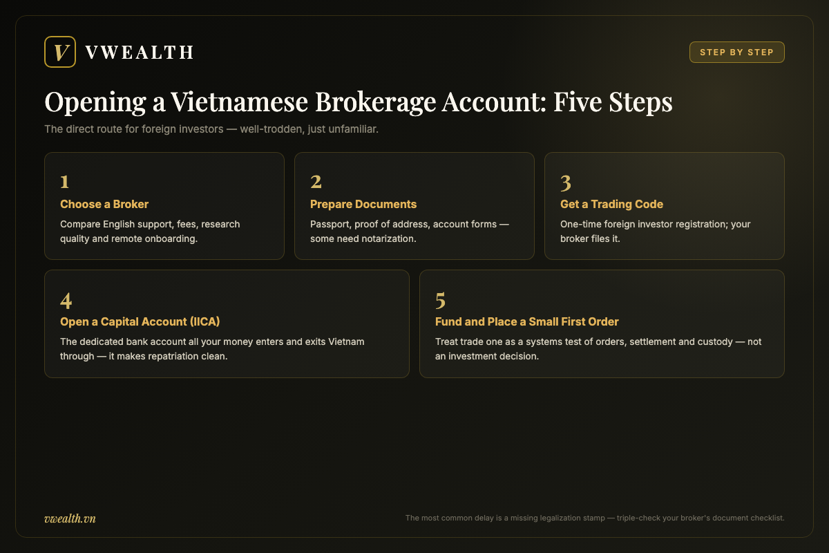Five-step process for a foreigner opening a Vietnamese brokerage account: broker, documents, trading code, capital account, first order