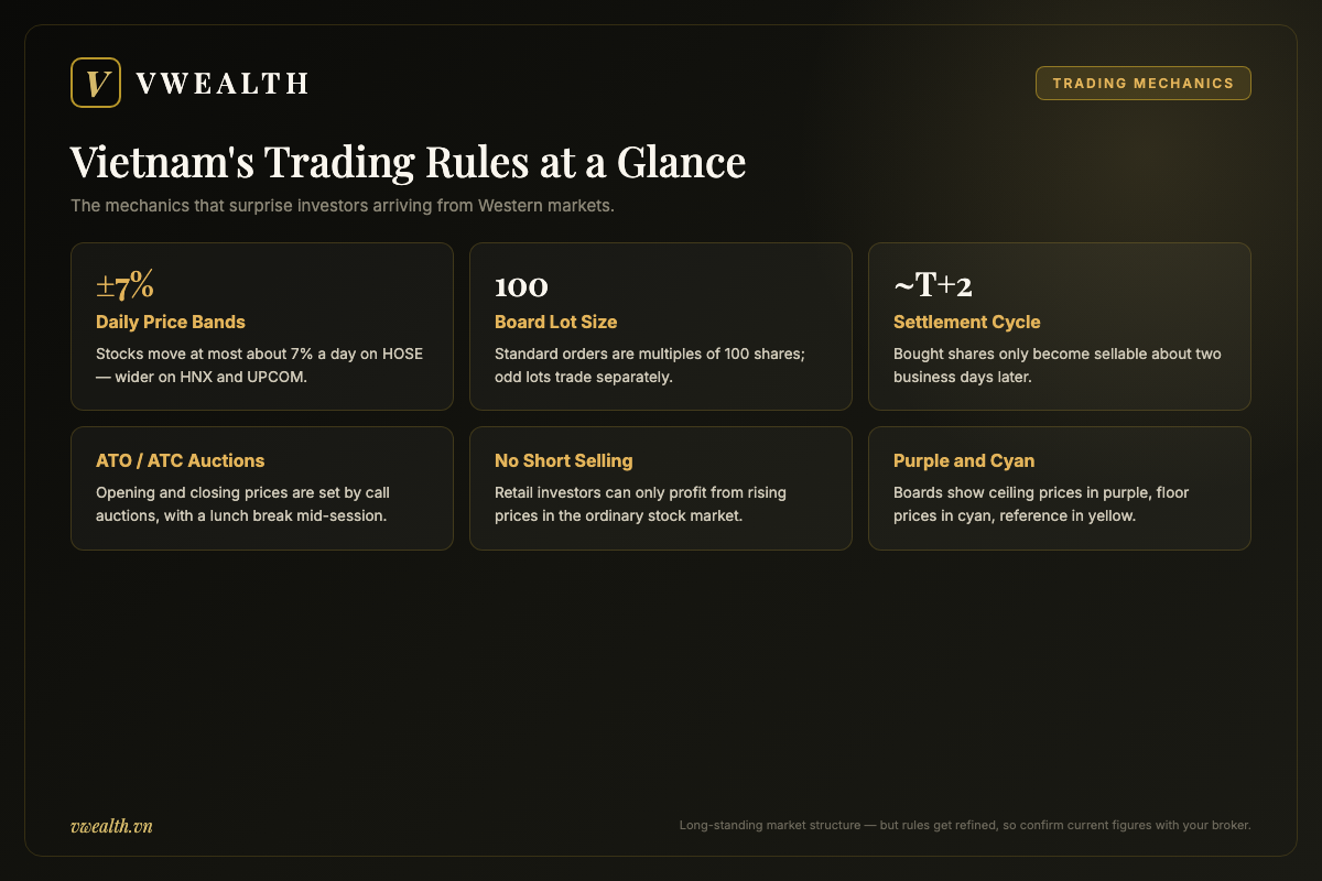 Overview of Vietnam stock trading rules: daily price bands, 100-share lots, settlement cycle, ATO and ATC auctions, no short selling