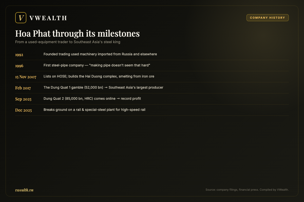 Timeline of Hoa Phat through its milestones