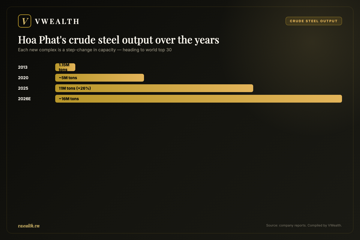 Hoa Phat's crude steel output over the years