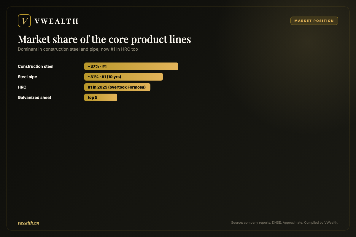 Market share position of the core product lines