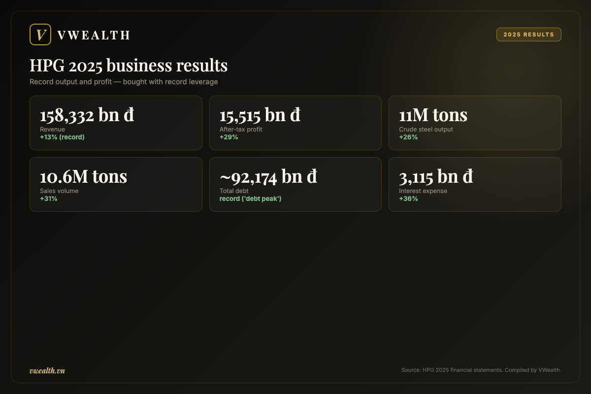 HPG 2025 business results: revenue, profit, output, debt