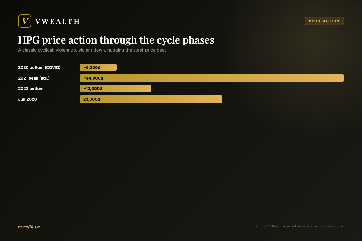 HPG price action through the cycle phases