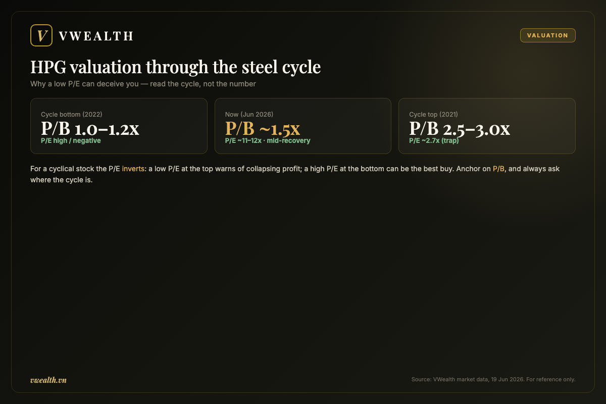 HPG valuation through the steel cycle by P/E and P/B