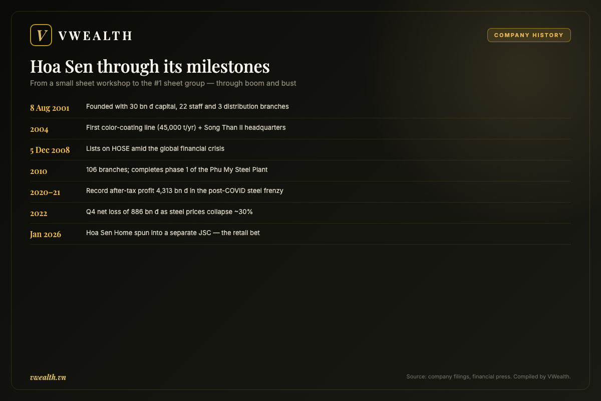 Timeline of Hoa Sen through its milestones