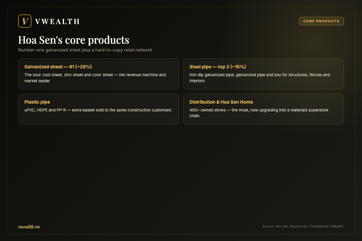 Hoa Sen's core products: galvanized sheet, steel pipe, plastic pipe and retail