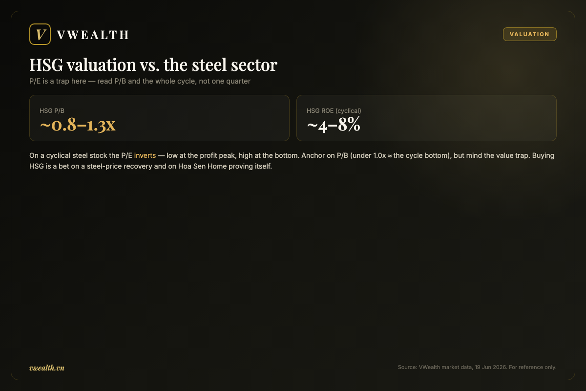 HSG valuation versus the steel sector by P/B and ROE