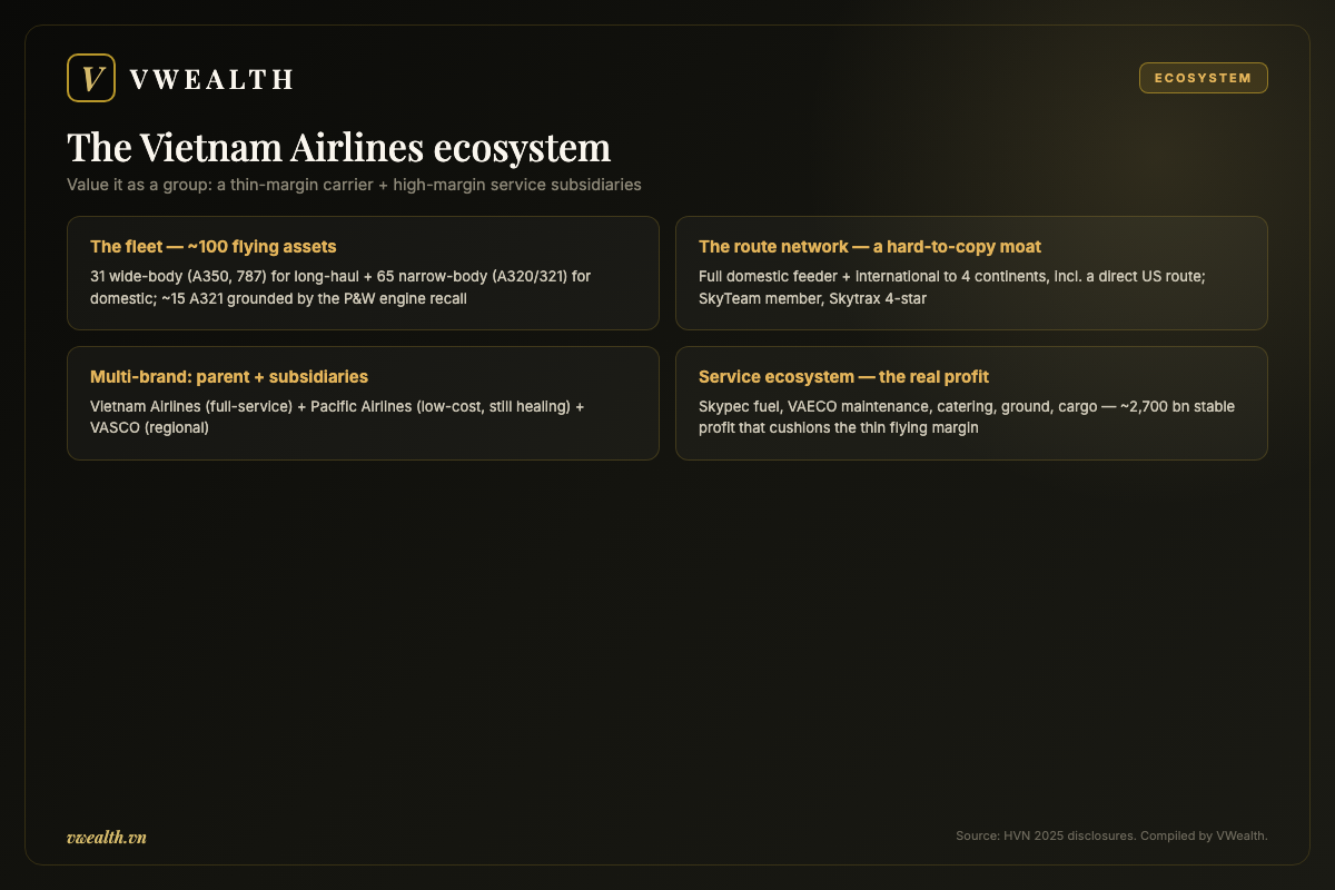 The Vietnam Airlines ecosystem: fleet, route network, multi-brand and service subsidiaries
