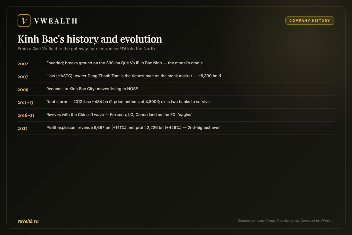 Timeline of Kinh Bac's history and evolution