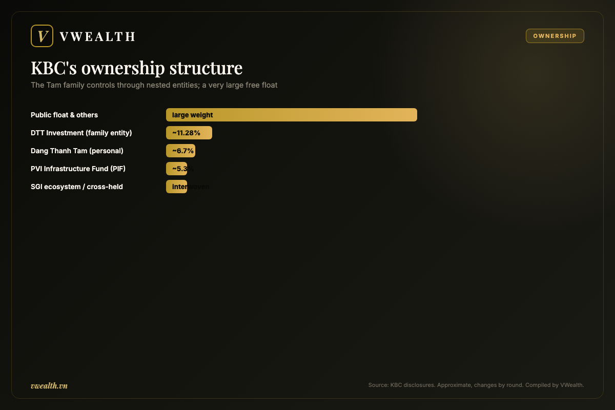 Kinh Bac's ownership structure: the Tam family, financial institutions and free float