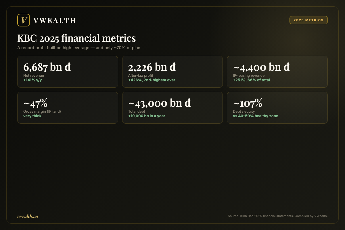 Kinh Bac 2025 financial metrics: revenue, profit, margin and leverage