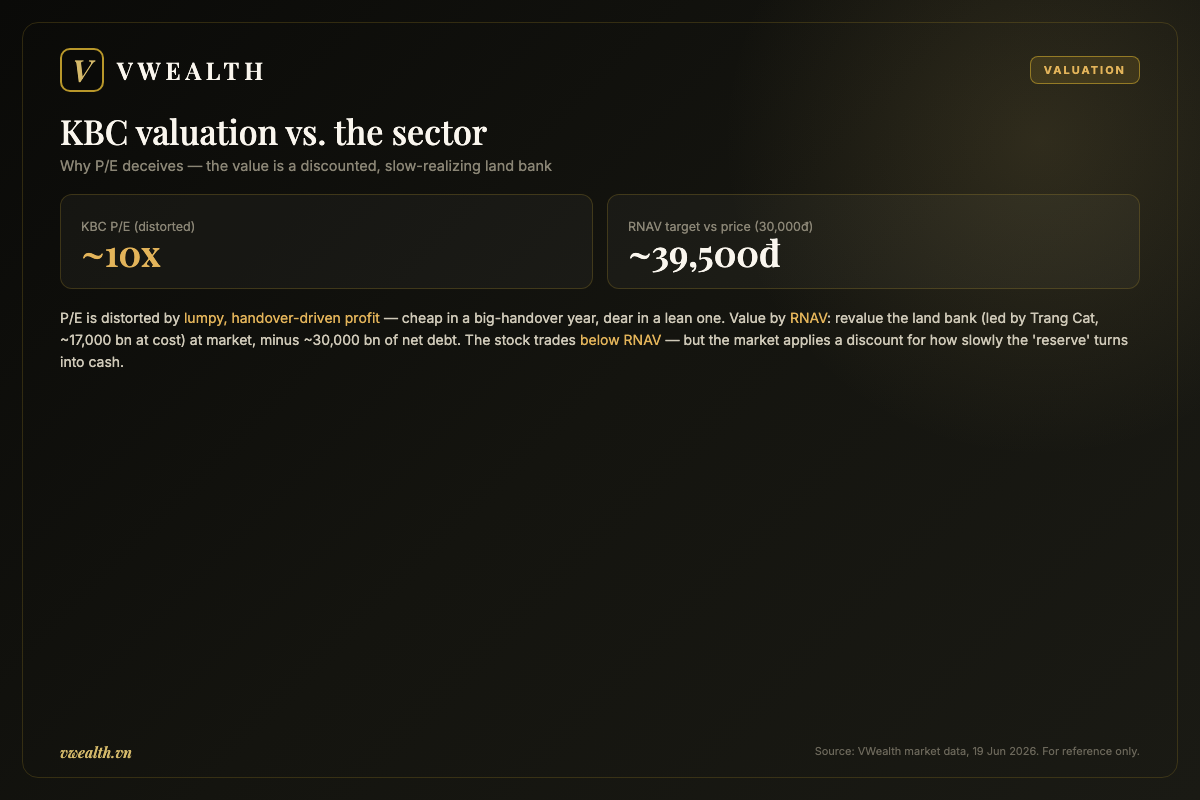 KBC valuation versus the sector by RNAV and the distorted P/E