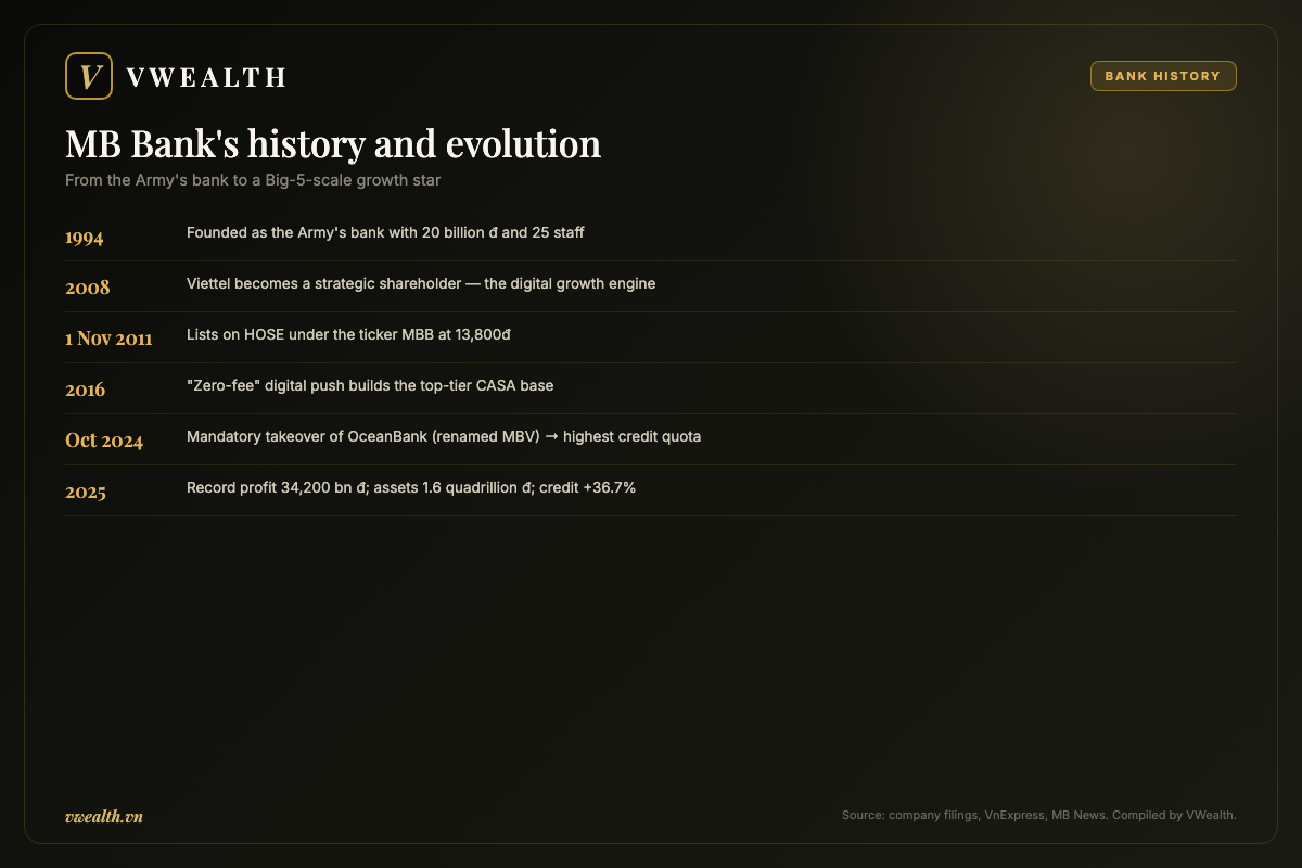 Timeline of MB Bank's history and evolution