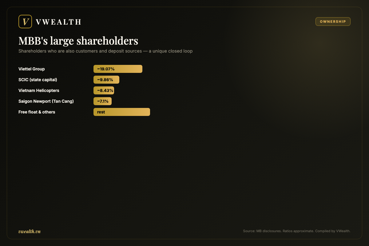 MBB's large shareholders: Viettel, SCIC and army enterprises