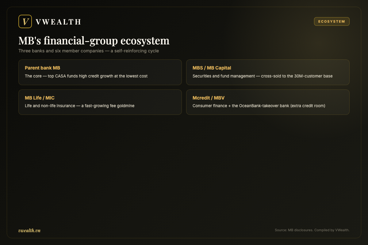 MB's financial-group ecosystem: banks and member companies