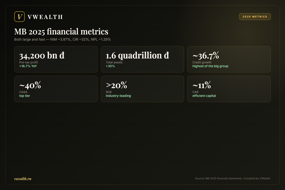 MB 2025 financial metrics: profit, assets, credit growth, CASA, ROE and CAR