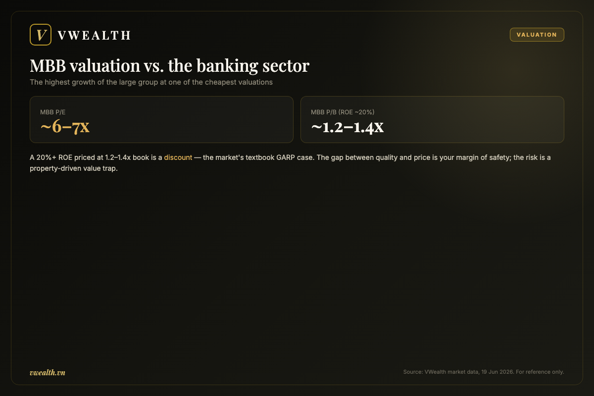 MBB valuation versus the banking sector by P/E and P/B