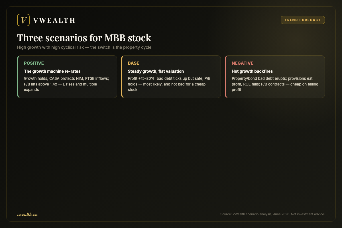 Three scenarios for MBB stock: positive, base and negative