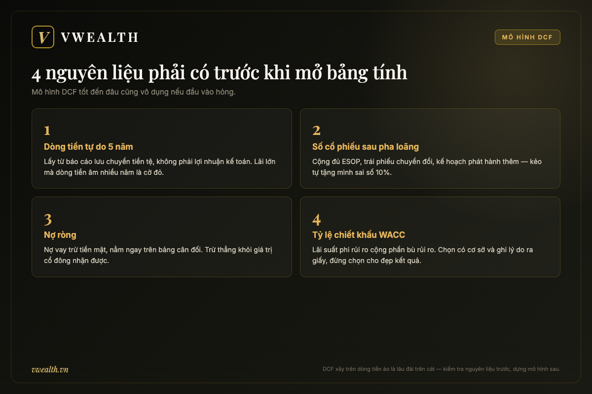 Sơ đồ 4 nguyên liệu cần chuẩn bị trước khi dựng mô hình DCF: dòng tiền tự do 5 năm, số cổ phiếu sau pha loãng, nợ ròng và tỷ lệ chiết khấu WACC