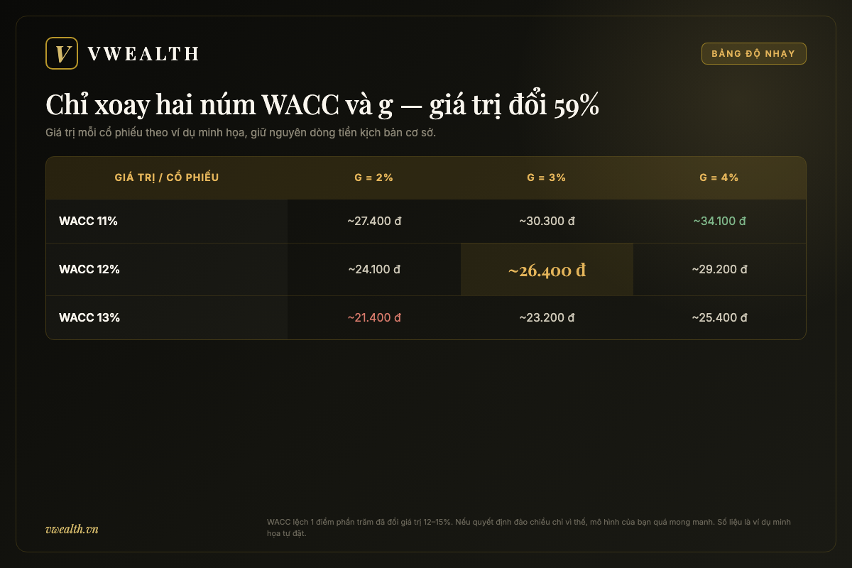 Bảng độ nhạy mô hình DCF theo WACC 11-13% và tăng trưởng dài hạn g 2-4%, giá trị mỗi cổ phiếu dao động từ 21.400 đến 34.100 đồng trong ví dụ minh họa