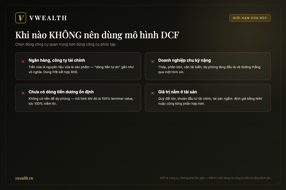 Bốn trường hợp không nên dùng mô hình DCF: ngân hàng, doanh nghiệp chu kỳ nặng, công ty chưa có dòng tiền dương ổn định và doanh nghiệp có giá trị nằm ở tài sản