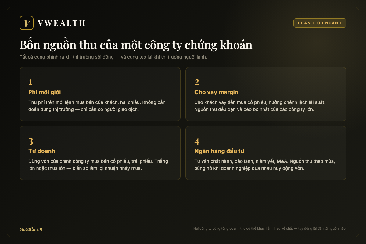 Sơ đồ bốn nguồn thu của một công ty chứng khoán: phí môi giới, cho vay margin, tự doanh và ngân hàng đầu tư
