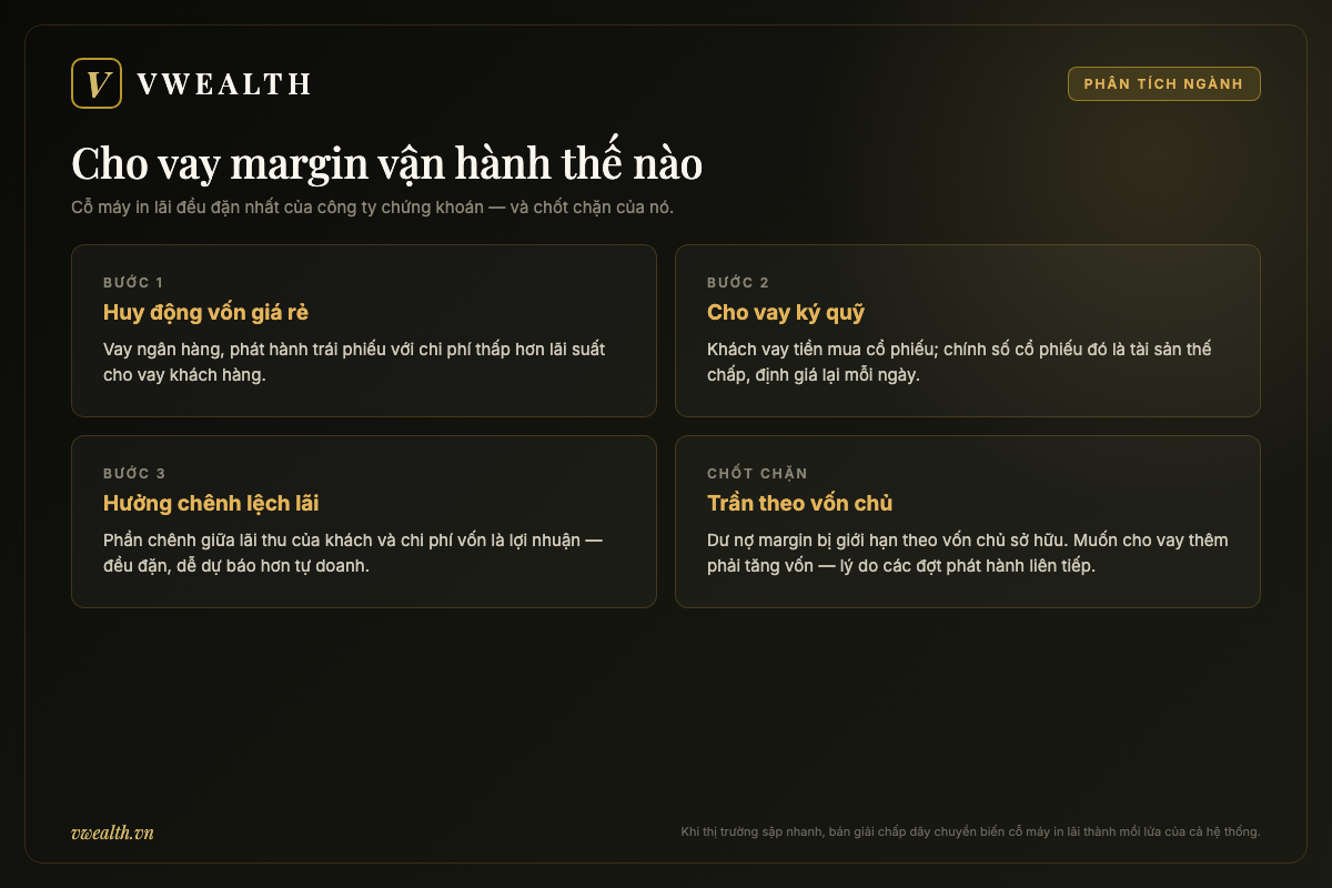 Sơ đồ ba bước vận hành nghiệp vụ cho vay margin của công ty chứng khoán và chốt chặn trần dư nợ theo vốn chủ sở hữu
