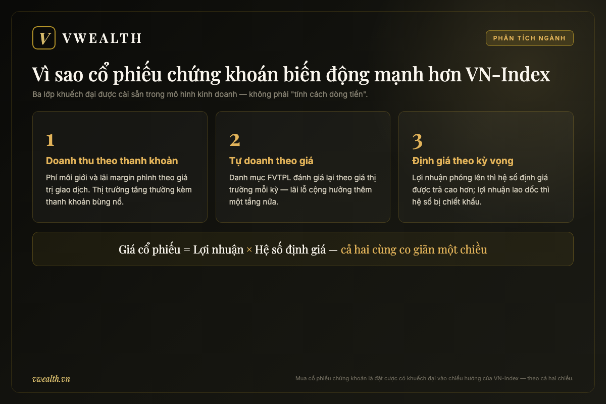 Infographic ba lớp khuếch đại khiến cổ phiếu chứng khoán biến động mạnh hơn VN-Index: doanh thu theo thanh khoản, tự doanh theo giá, định giá theo kỳ vọng