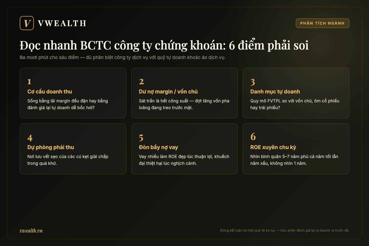 Checklist sáu điểm đọc nhanh reports tài chính công ty chứng khoán: cơ cấu doanh thu, dư nợ margin, danh mục tự doanh, dự phòng phải thu, đòn bẩy nợ vay, ROE xuyên chu kỳ