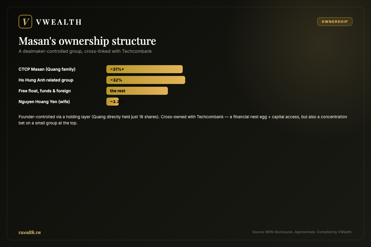 Masan's ownership structure: the Quang family holding, Ho Hung Anh and the free float