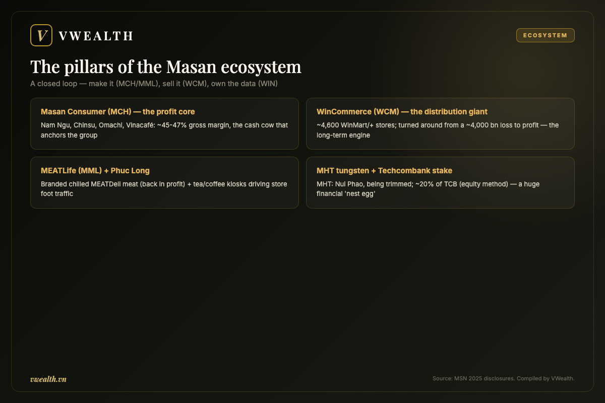 The pillars of the Masan ecosystem: Masan Consumer, WinCommerce, MEATLife, Phuc Long, MHT and Techcombank