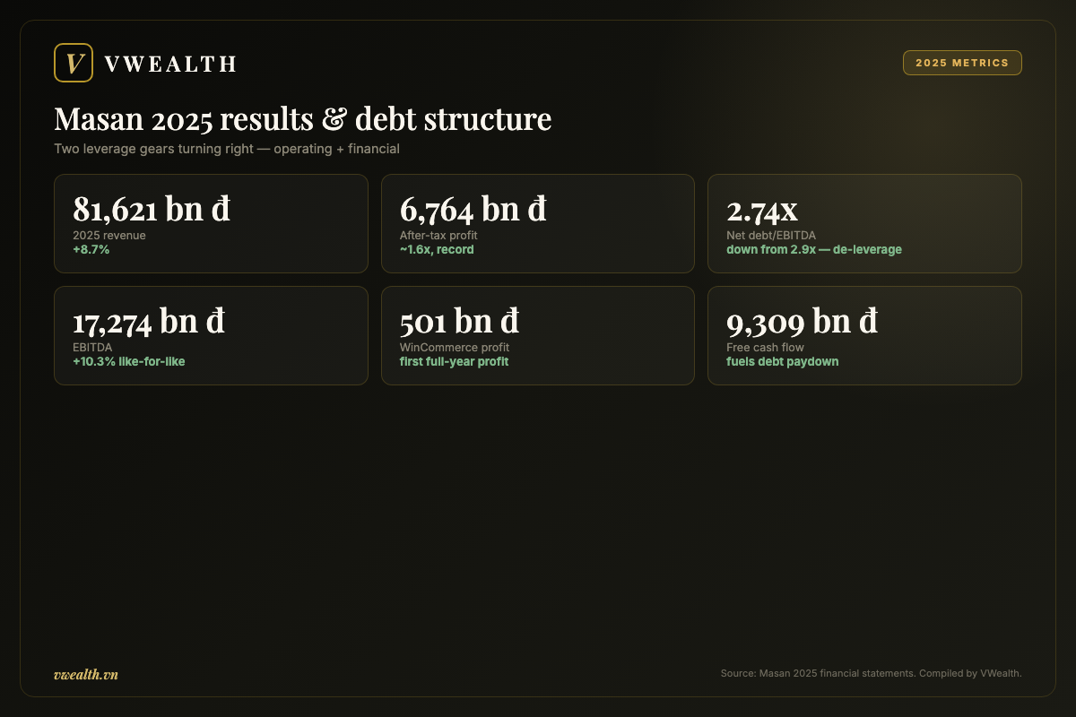 Masan 2025 results and debt structure: revenue, profit, net debt/EBITDA and free cash flow