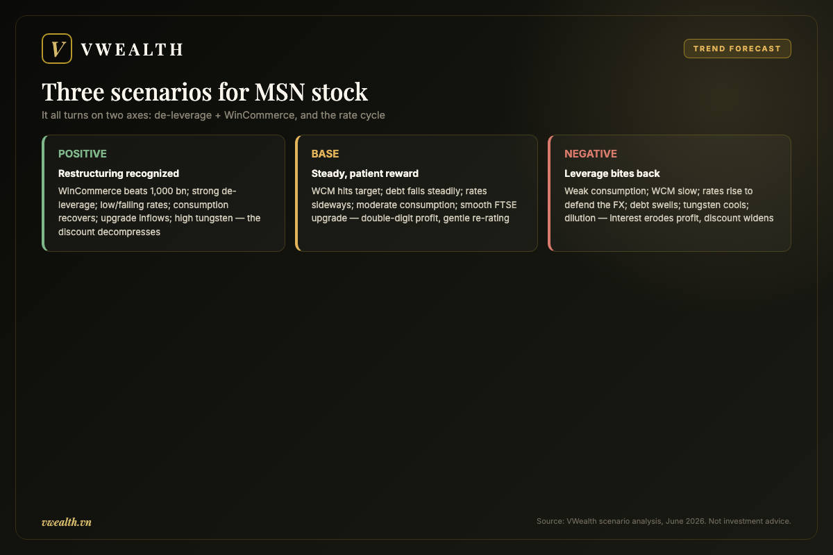 Three scenarios for MSN stock: positive, base and negative