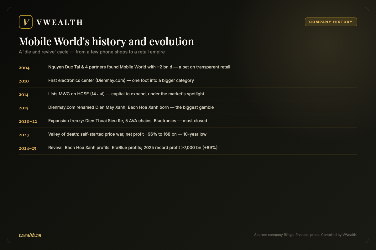 Timeline of Mobile World's history and evolution