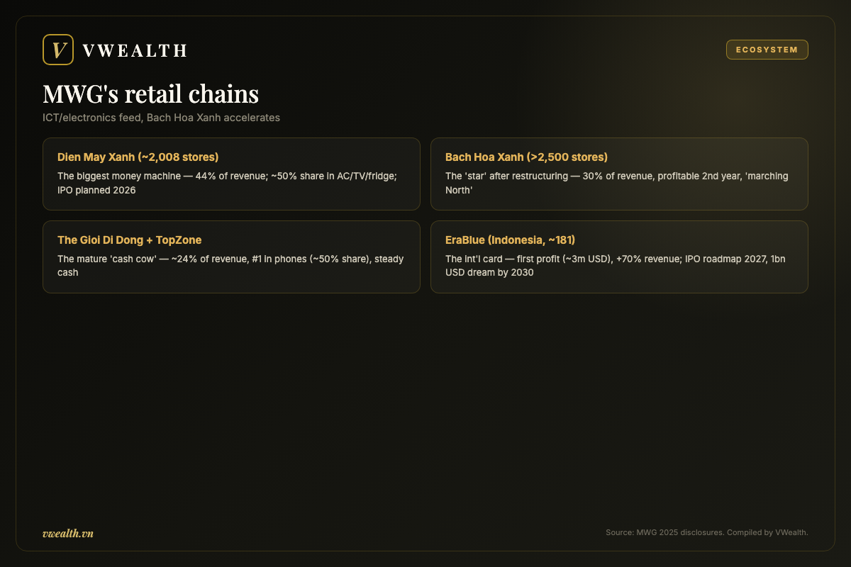 MWG's retail chains: Dien May Xanh, Bach Hoa Xanh, The Gioi Di Dong and EraBlue