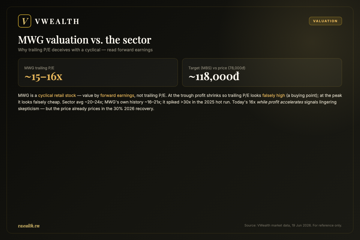 MWG valuation versus the sector and why trailing P/E deceives