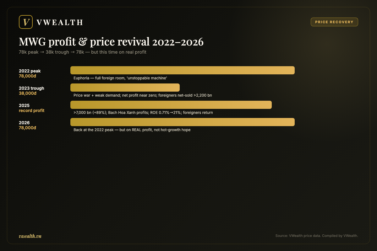Mobile World profit and price revival from 2022 to 2026