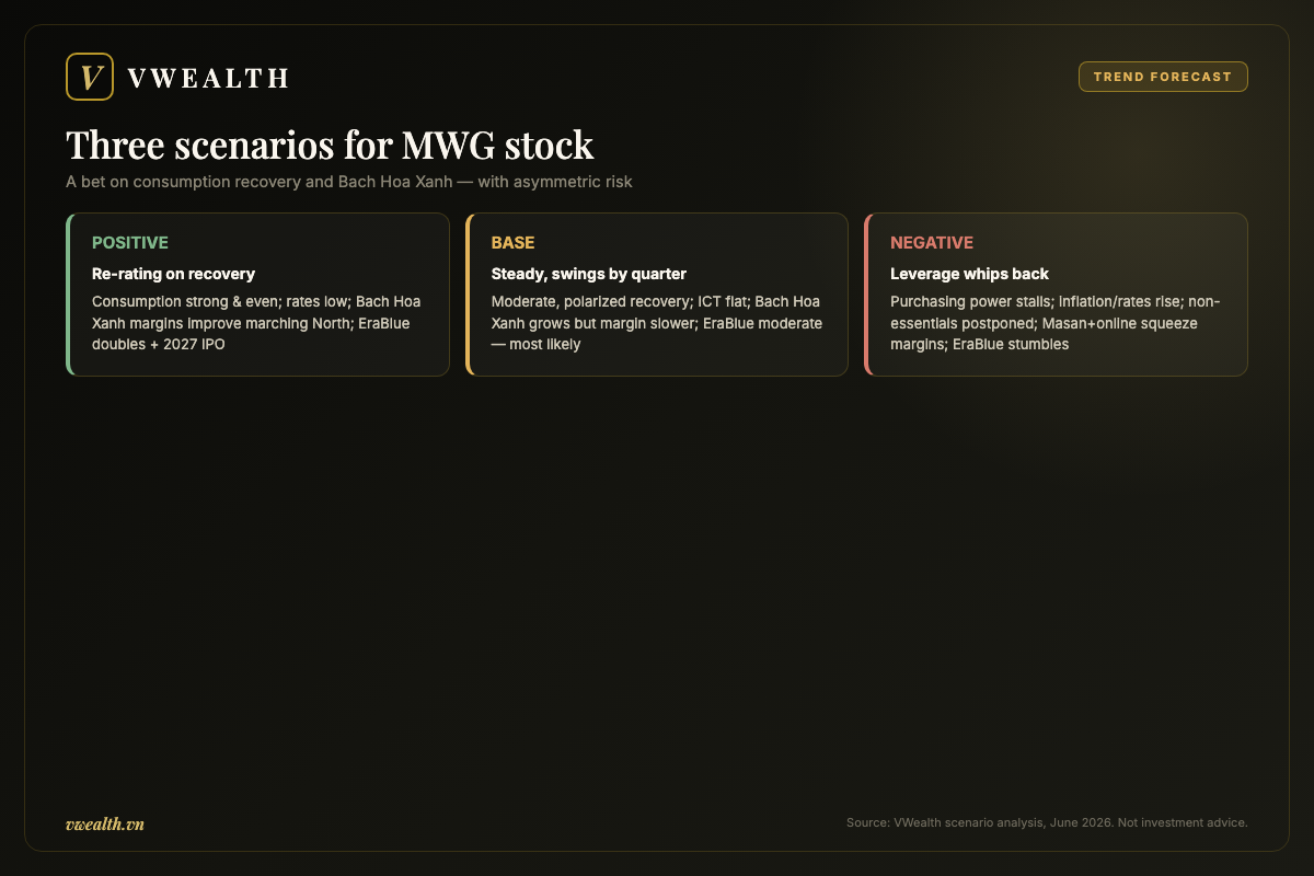 Three scenarios for MWG stock: positive, base and negative