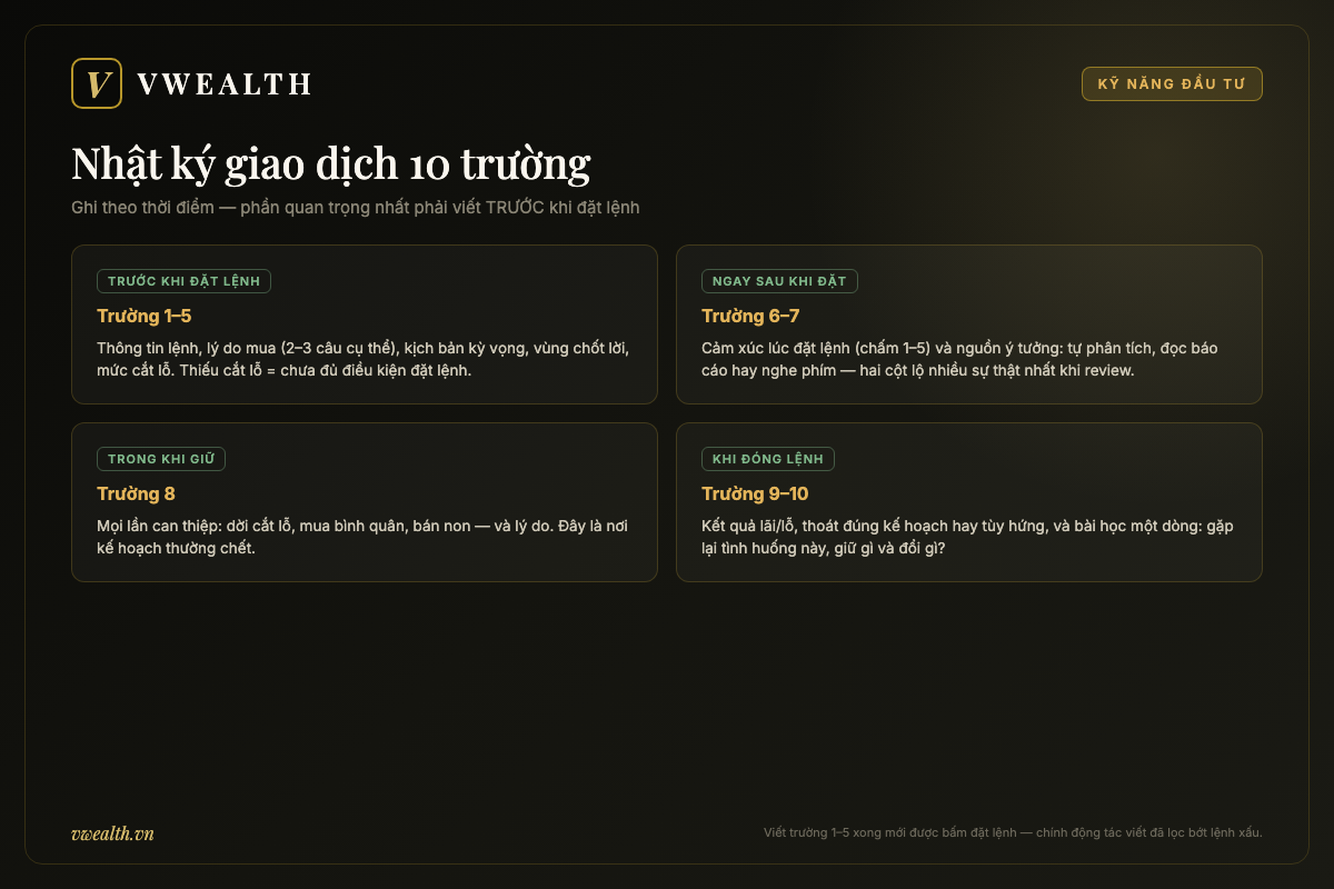 Mẫu nhật ký giao dịch 10 trường chia theo thời điểm ghi: trước khi đặt lệnh, ngay sau khi đặt, trong khi giữ và khi đóng lệnh