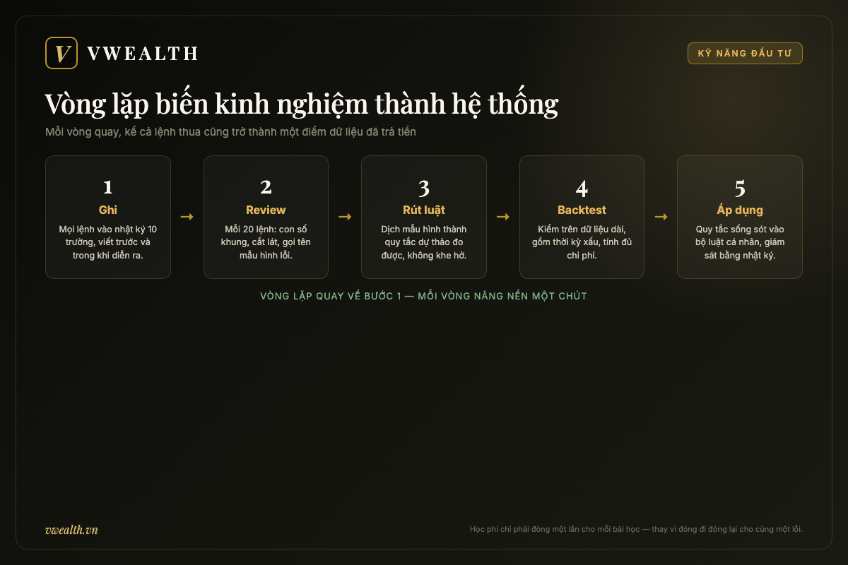 Vòng lặp 5 bước biến kinh nghiệm thành hệ thống: ghi nhật ký, review, rút luật, backtest kiểm chứng rồi áp dụng