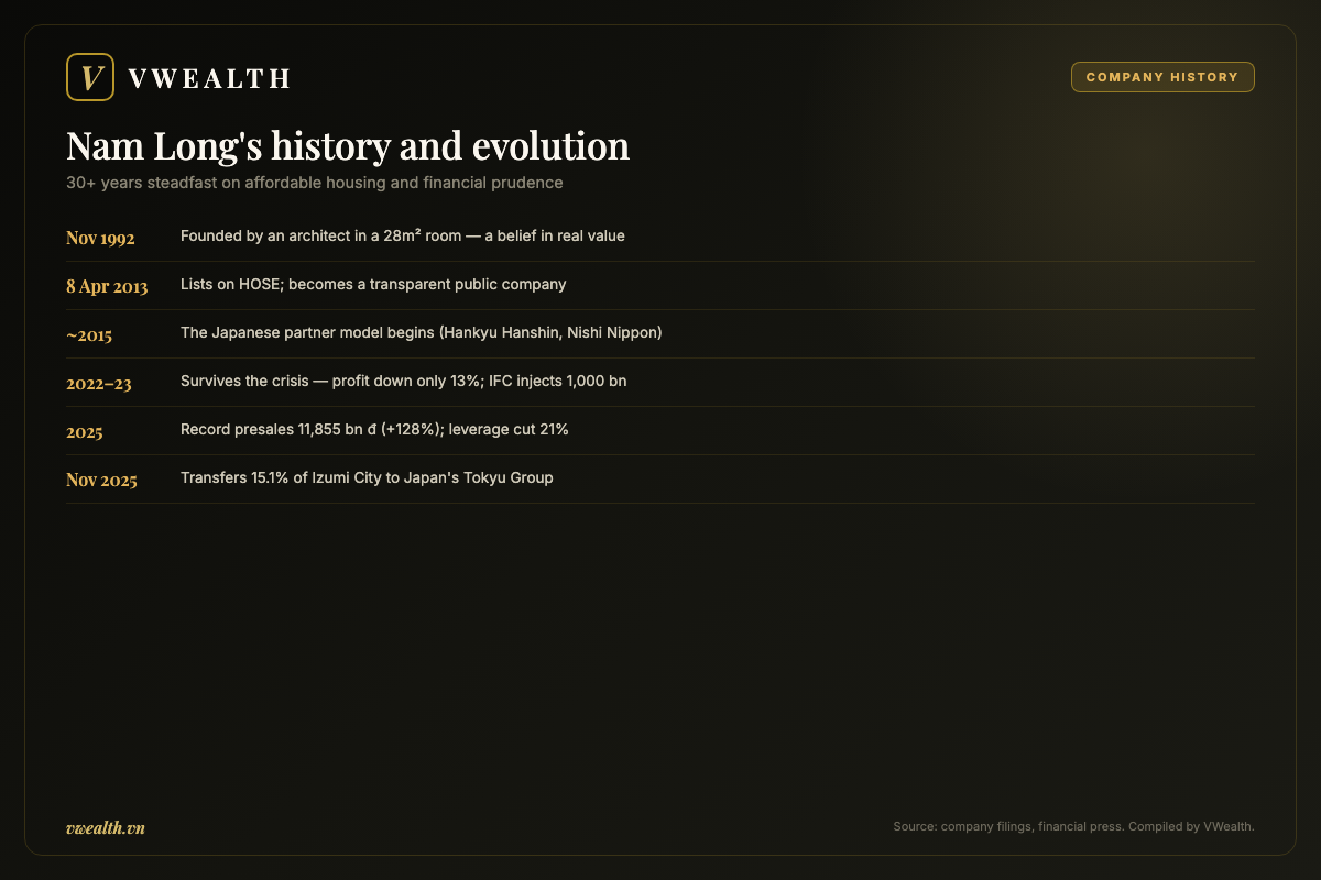 Timeline of Nam Long's history and evolution