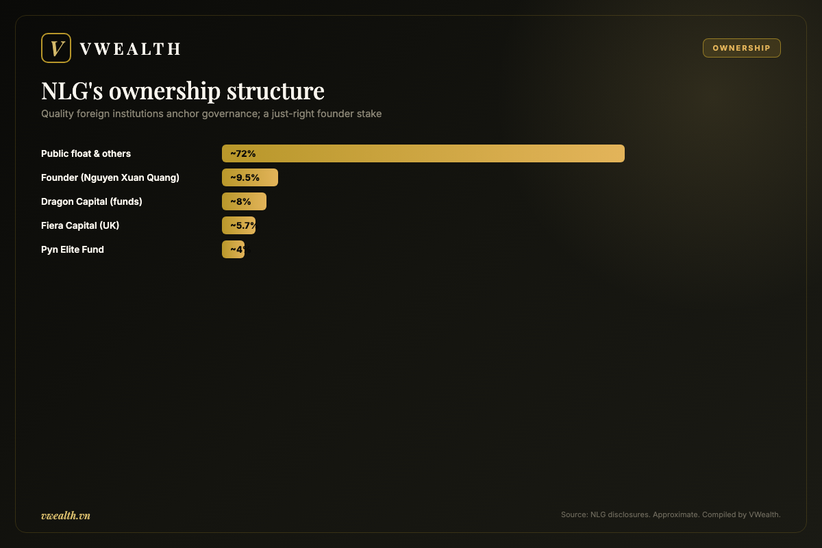 Nam Long's ownership structure: founder, foreign funds and free float